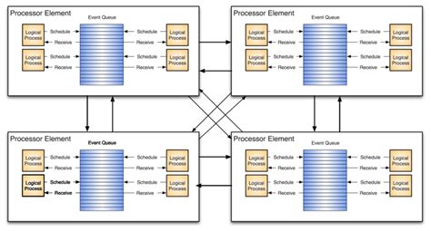 Image result for Parallel Discrete Event Simulation