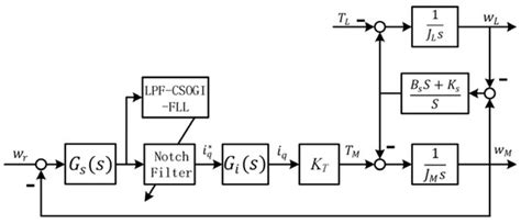 Online Mechanical Resonance Frequency Identification Method Based on an ...