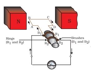Electric generators — lesson. Science CBSE, Class 10.