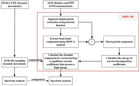Hybrid Wavelet and Principal Component Analyses Approach for Extracting ...
