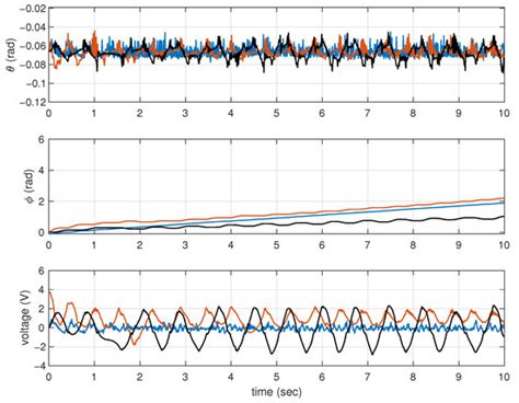 Actuators | Special Issue : Dynamics and Control of Underactuated Systems