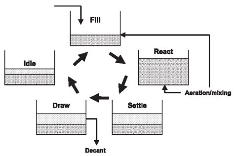 Image result for Small Sequential Batch Reactor Process
