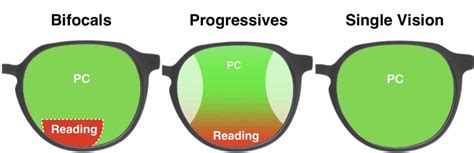 Image result for How to Adjust Progressive Lens When On Computer Screen