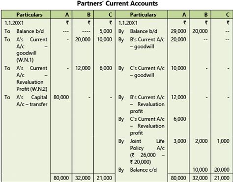 Amalgamation, Conversion and Sale of Partnership Firms: Notes ...