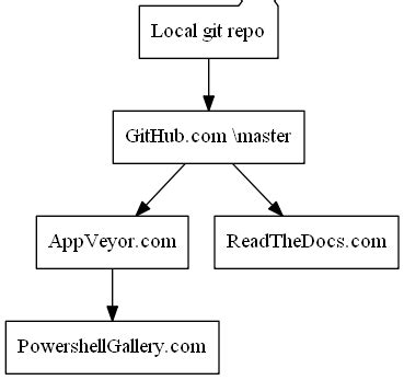 Image result for PowerShell Draw Graph in Terminal