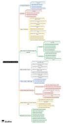 Mind Map: The Internet: An Introduction - IBPS PO Prelims and Mains ...