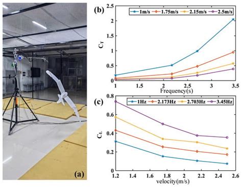 The Coupled Wing Morphing of Ornithopters Improves Attitude Control and ...