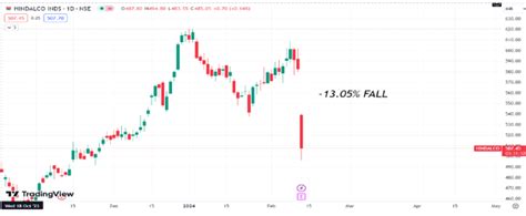 Hindalco's stock price drops more than 10% in today’s session | Angel One