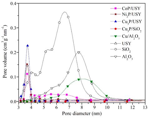 Catalytic Behaviors of Supported Cu, Ni, and Co Phosphide Catalysts for ...
