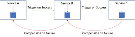 EVENTUAL CONSISTENCY IN MICROSERVICES | nasscom | The Official ...