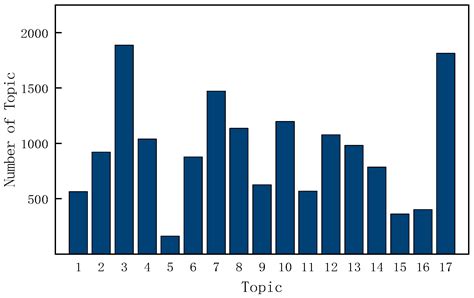 Risk Topics Discovery and Trend Analysis in Air Traffic Control ...