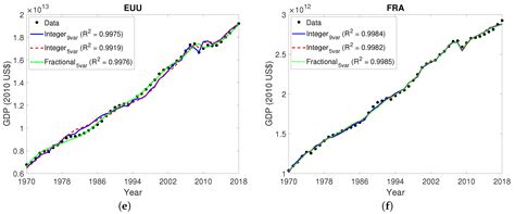 Fractional Derivatives for Economic Growth Modelling of the Group of ...