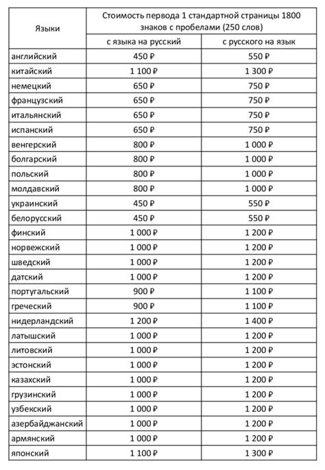 Бюро профессиональных переводов - Качественный перевод документов, цены