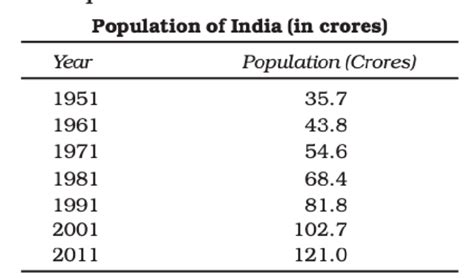 Organisation of Data Class 11 Economics