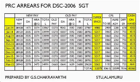 PRC RPS-2015 DSC Wise Arrears Table Prepared by Chakravarthi - TS ...
