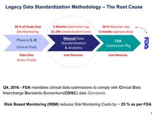 Image result for CDISC Clinical Trial Process