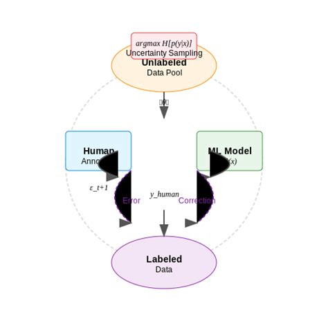 Image result for Auto Labelling Machine Learning