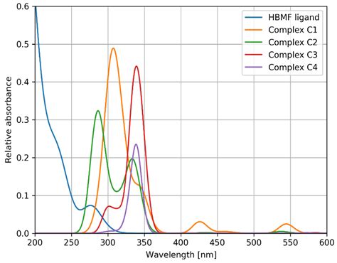 Novel Benzimidazole Derived Imine Ligand and Its Co(III) and Cu(II ...