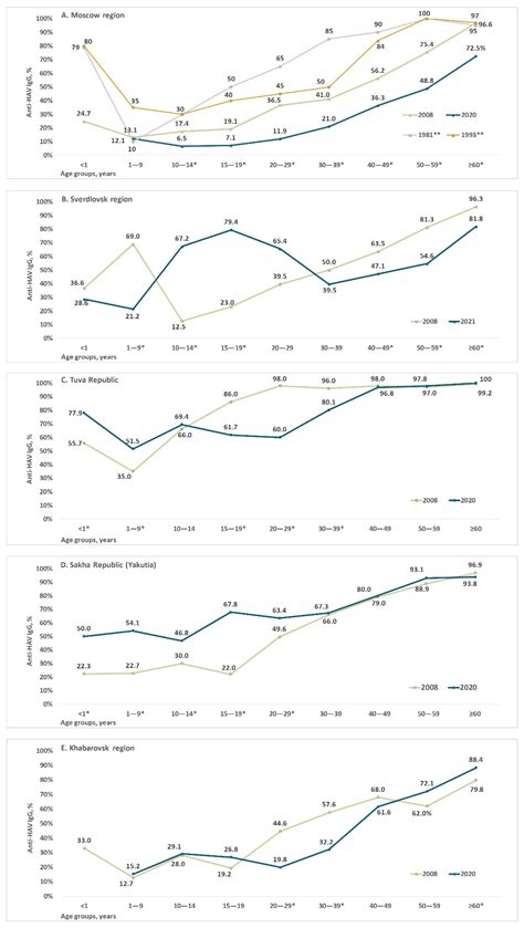 Dynamic Changes in Hepatitis A Immunity in Regions with Different ...