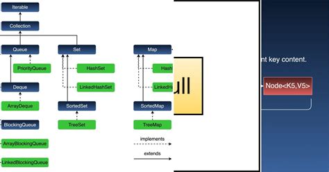 Image result for Exam of Collection in Java