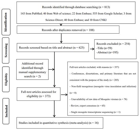 An Exploration of the Viral Coverage of Mosquito Viromes Using Meta ...