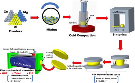 Image result for Research Core Lab Schematic