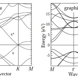 Image result for Band Structure for Graphite