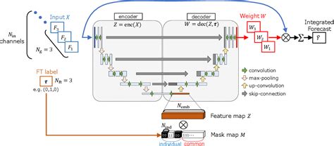 Image result for Vision Encoder/Decoder Model for Image to Text