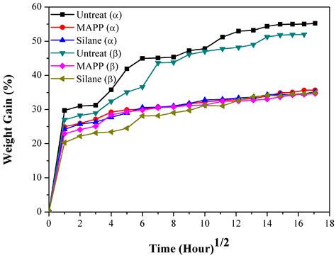 Effects of Surface Modification on the Mechanical Properties of Flax/β ...