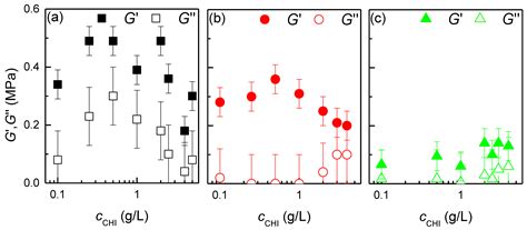 Roles of Polymer Concentration and Ionic Strength in the Deposition of ...