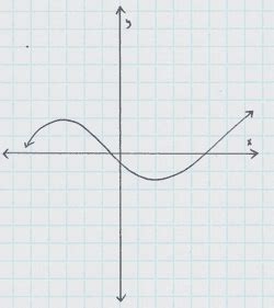 Image result for Example of a Non Function Math