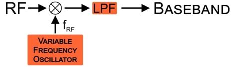 Image result for Intermediate Frequency Tutorial