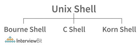 Image result for Types of Shell in Unix