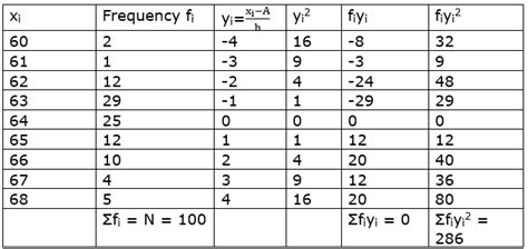 Find the mean and standard deviation using short-cut method.