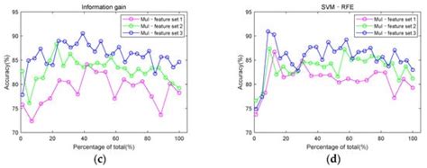 Detection of Coronary Artery Disease Using Multi-Domain Feature Fusion ...