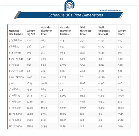 What Is The Difference Between Schedule 80 And 80S? Quora, 46% OFF