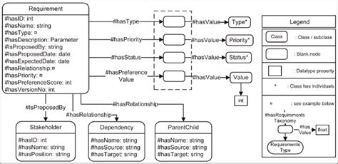 Image result for Requirements Management Data Model