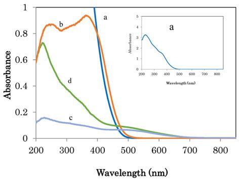 Improvement of Photocatalytic H2-Generation under Visible Light ...