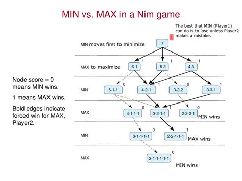 Alpha–beta pruning Algorithm 的图像结果