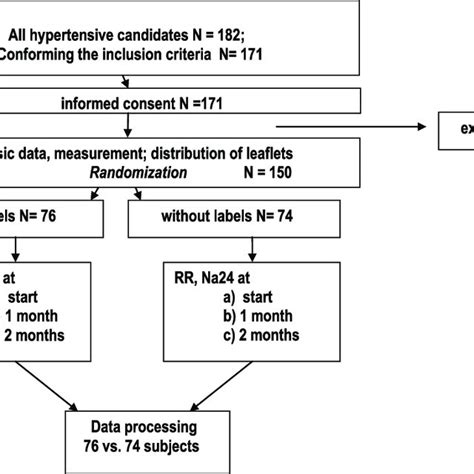 Image result for Example of a Study Chart