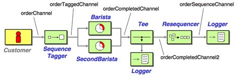 Enterprise Integration Patterns Tutorial 的图像结果