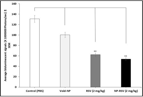Resveratrol and Its Nanoformulation Attenuate Growth and the ...