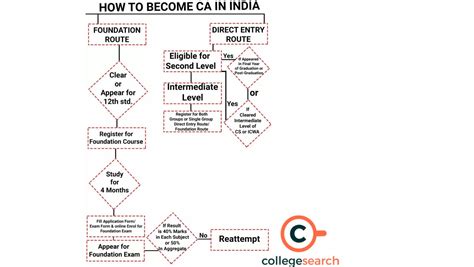 Chartered Accountancy (CA): Full Form, Courses, Exams, Salary, Recruiters