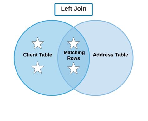 Image result for Join SQL Example