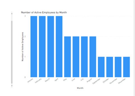 Solved: Bar Graph showing number of employees each month. - Microsoft ...