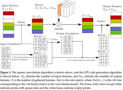 Image result for Sparse Convolution