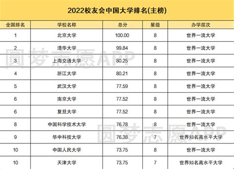 中国高校排行榜前十-国内高校排名前十的学校 | 高考大学网