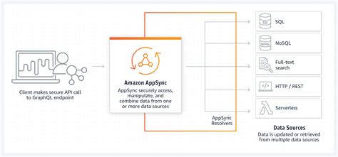 AppSync Tutorial 的图像结果