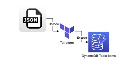 Image result for How to Store a JSON File in DynamoDB Python