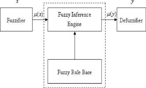 Image result for Fuzzy control system Fuzzy Control Tutorials